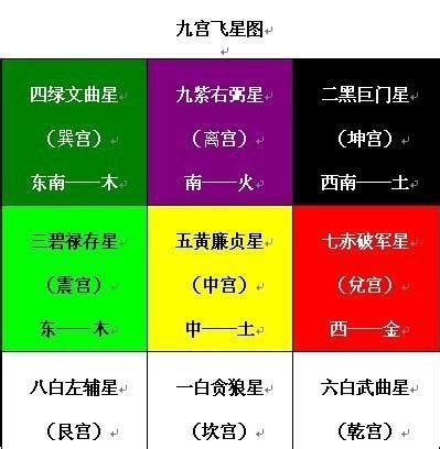 九宫格方位|九宫是如何分布？九宫的方位是如何变化？九星与五行。